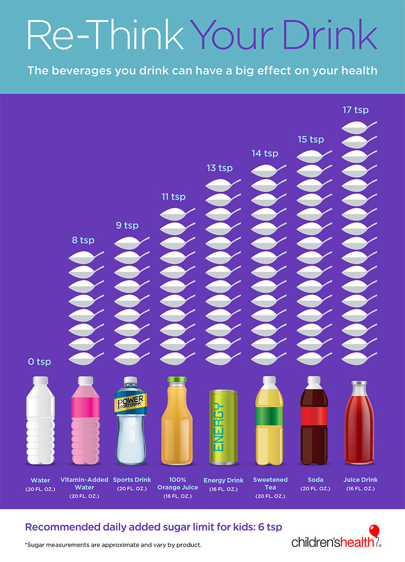 The amount of sugar in drinks and the recommended sugar amount for kids.