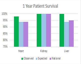 bar graphs representing Heart, Kidney, Liver – Year Patient Survival Rates