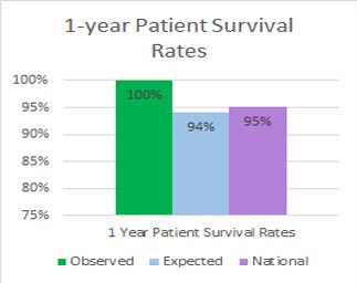 Bar Graph representing Liver patient 1-year Survival Rates