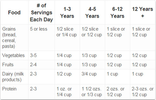 Serve sizes  Eat For Health