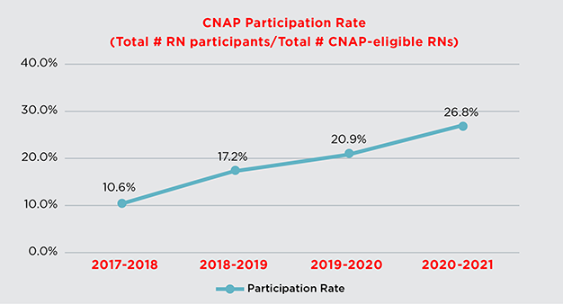 CNAP Participation Rate graph