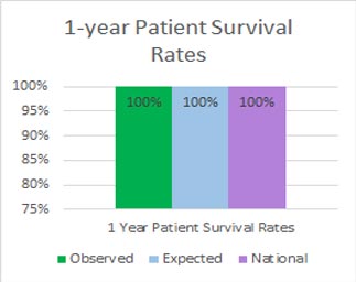 Bar Graph representing Kidney patient 1-year Survival Rates