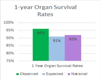 Bar Graph representing Liver organ 1-year Survival Rates