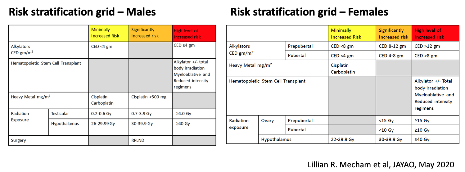 Risk stratification charts