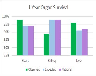 bar graphs representing Heart, Kidney, Liver – Year organ Survival Rates