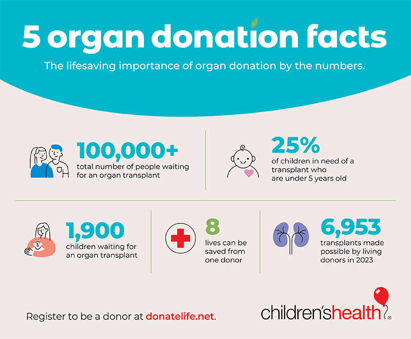 Facts about organ donation.