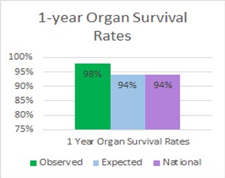 Bar Graph representing Heart 1-year Organ Survival Rates